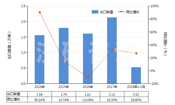 2014-2018年3月中國其他合纖單絲（截面尺寸≤1mm，細度≥67分特）(HS54041900)出口量及增速統(tǒng)計